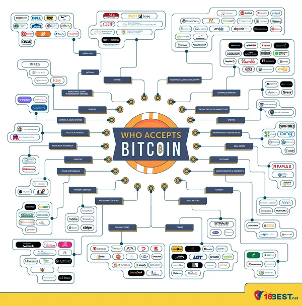 vendors accepting bitcoin