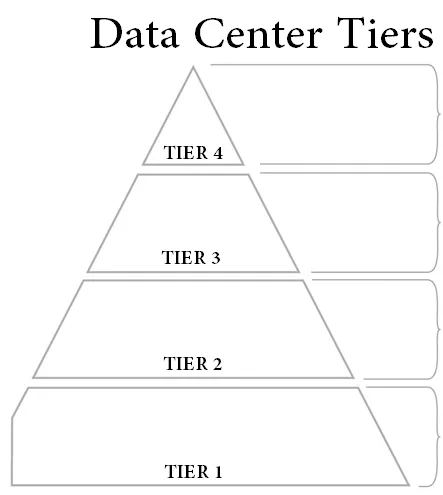 data centre tiers