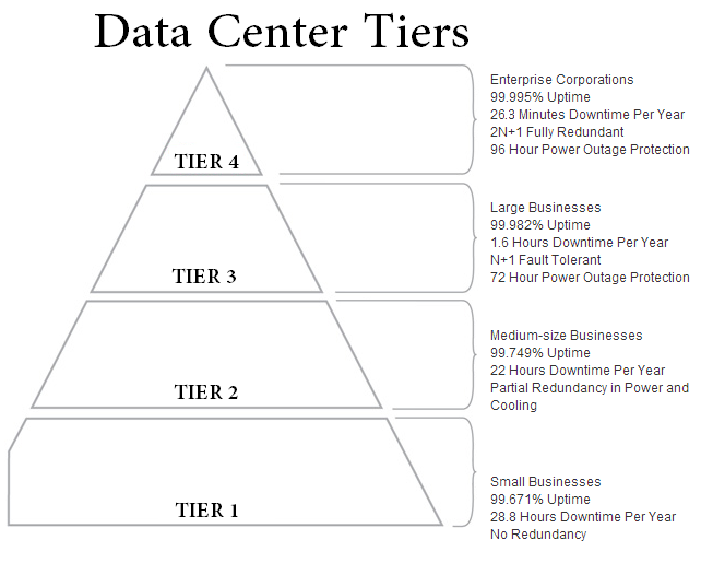 tier standards topology