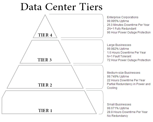 tier standards topology