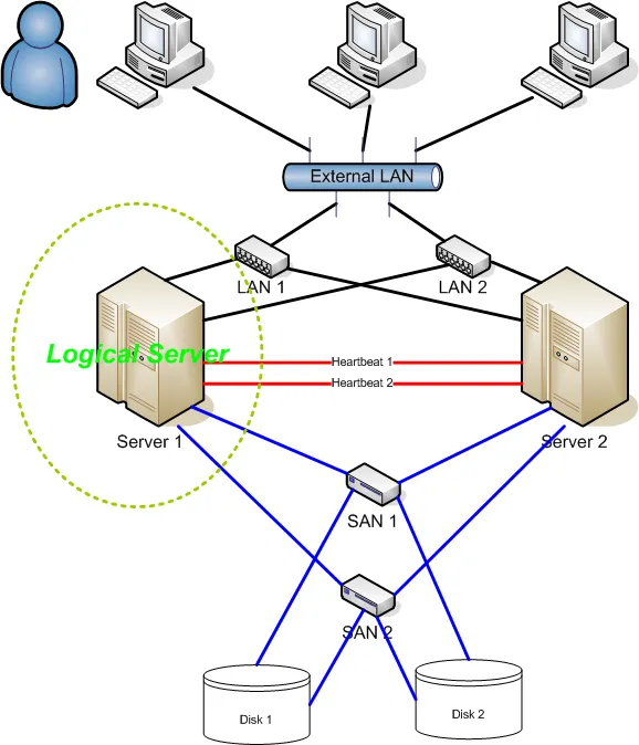 How an end-user database works