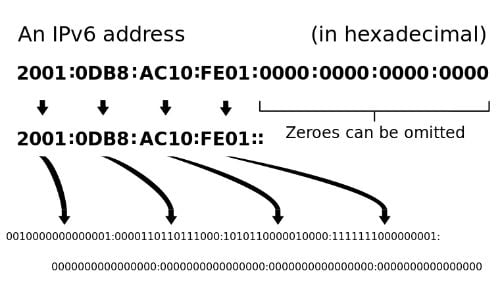 ipv6 example