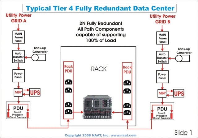 tiers of data centers