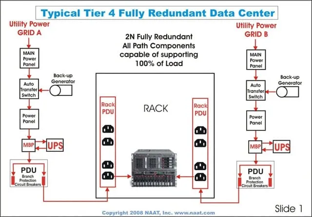 tiers of data centers