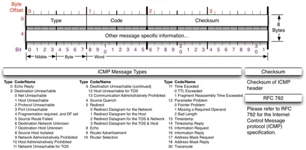 ping tcp or udp