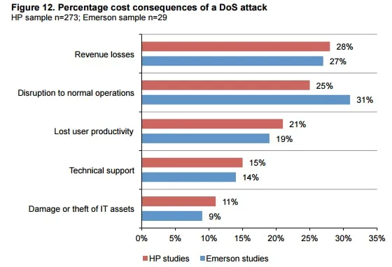 dos attack consequences
