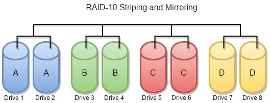 raid 10 striping