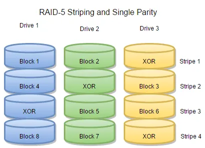 raid 5 striping