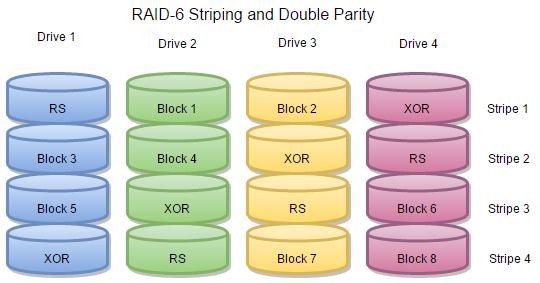 raid 6 striping