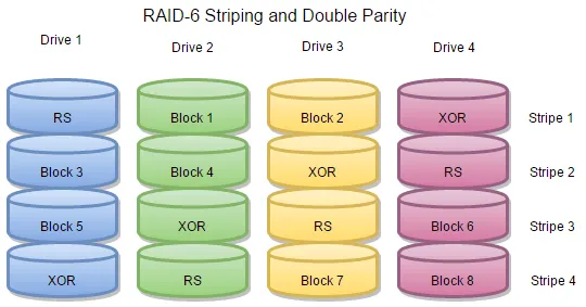 raid 6 striping