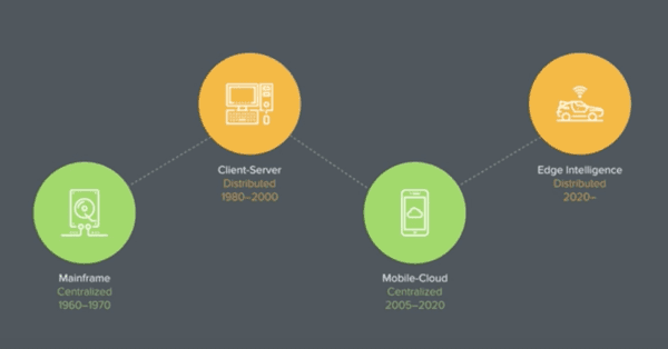 edge computing