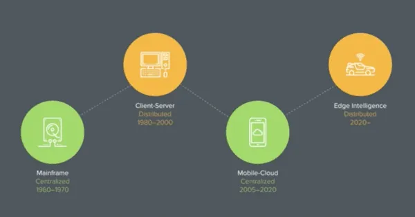 edge computing