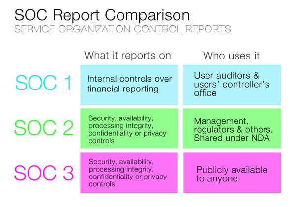 soc report 