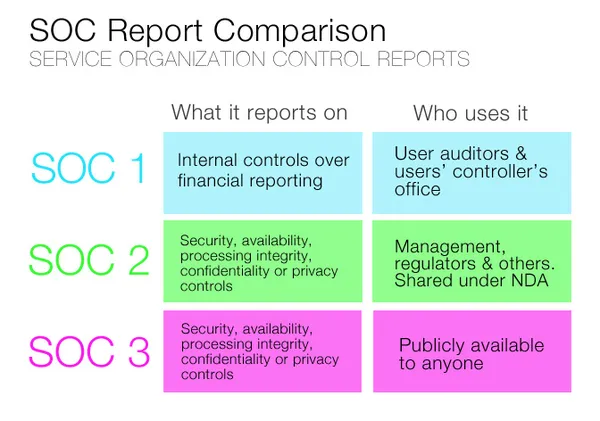 soc report