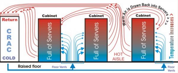 cold air hot aisle data center cooling