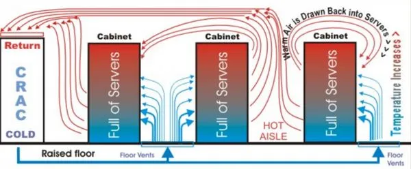 cold air hot aisle data center cooling