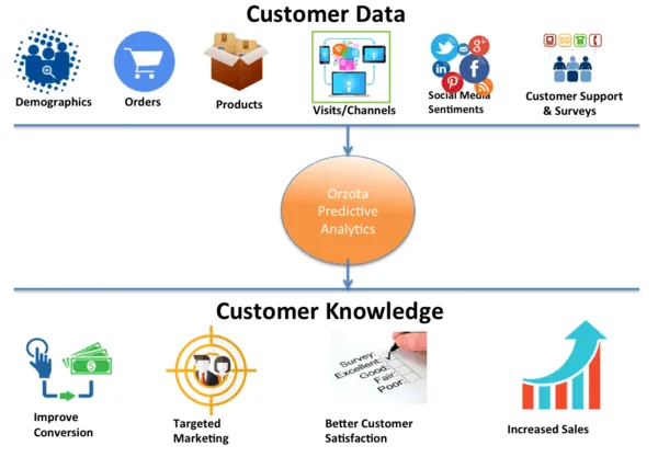 big data for customers