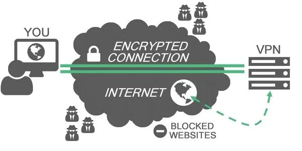 using a vpn