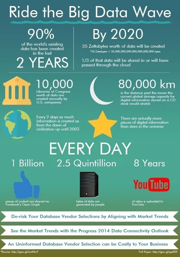 big data as a wave