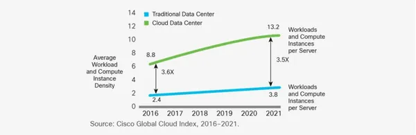 cloud data servers vs traditional servers