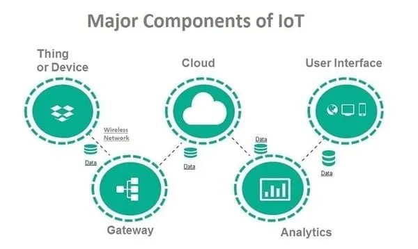 internet of things components