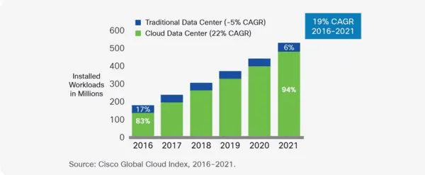 installed workloads in millions