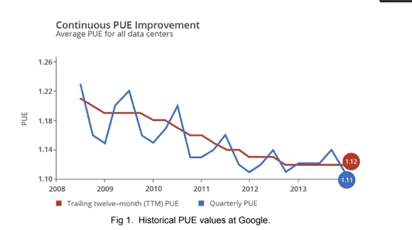 continuous pue improvement