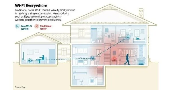 mesh networking