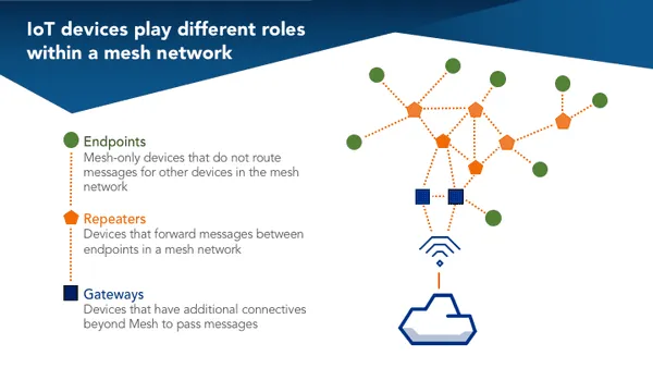 mesh networking