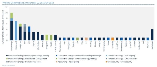blockchain energy