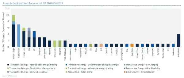 blockchain energy